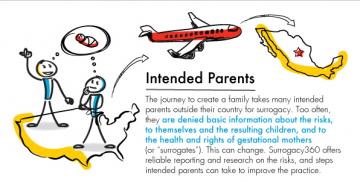 Infographic created by Surrogacy360 on the operations of international surrogacy