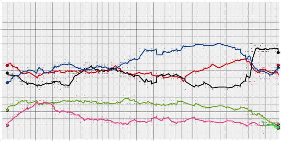 Graph of polling